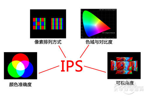 IPS優(yōu)勢
